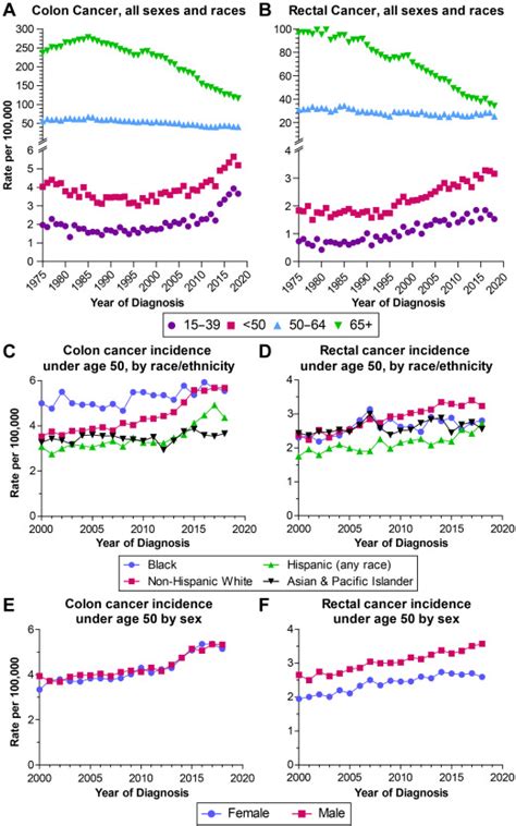 The Changing Demographics Of Colorectal Cancer Advances In Oncology