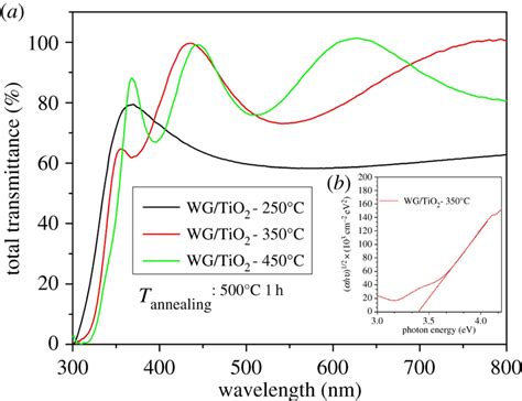 A Total Transmittance Spectra For Tio Thin Films Deposited At C