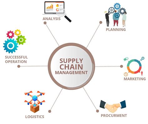 Supply Chain Management Scrumium Solutions