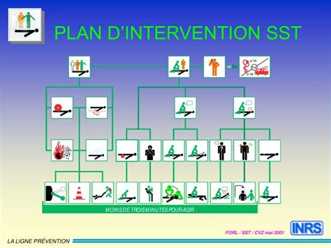 Ppt Plan D’intervention Sst Powerpoint Presentation Id 3281061