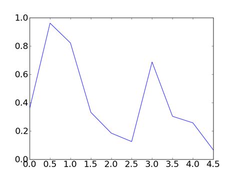 Python Matplotlib Y Axis Tick Labels Formatting With