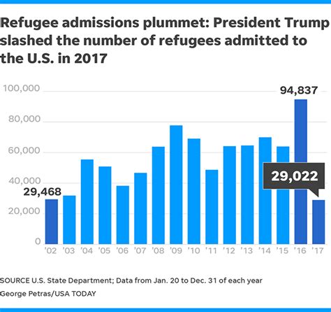 Refugee Admissions To Us Plummet In 2017