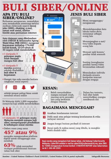 Relationship between demographic factors and undergraduates' cyberbullying experiences in public universities in malaysia. LAMAN BLOG PENDIDIKAN MORAL: Contoh Soalan SPM : Buli Siber
