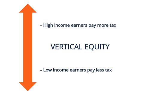 Vertical Equity Overview Vertical Taxation Regimes Example