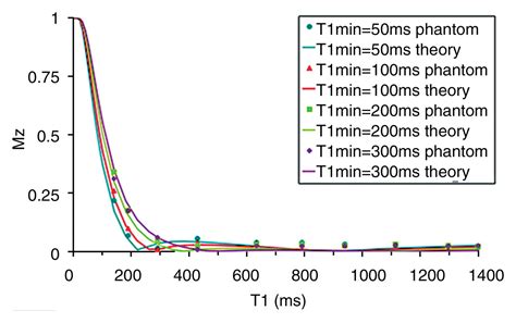 Dual Inversion Recovery Mr Imaging Sequence For Reduced Blood Signal On