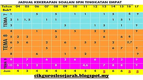 Report sejarah kertas 3 spm 2013. CIKGU ROSLE SEJARAH: ANALISA SOALAN SPM 2017 ( KERTAS 2 )