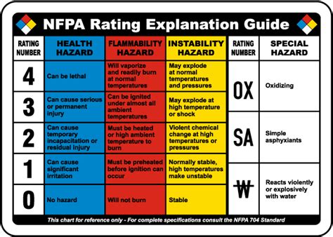 Nfpa 704 Nfpa Rating Guide Sign Nfpa Chart 2 Nfpa Diamonds 52 Off