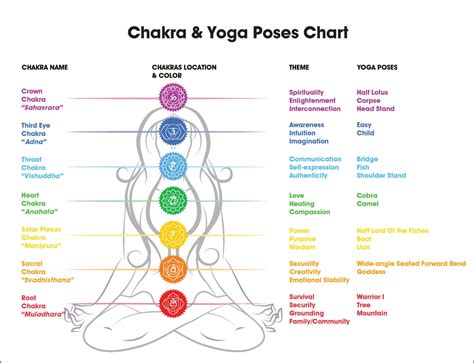 Printable 7 Chakras Chart
