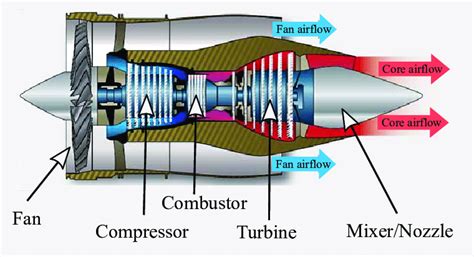 4 Turbofan Engine Stages Adapted From 62 Download Scientific