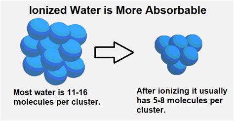 Benefits Of Alkaline Ionized Water 2022
