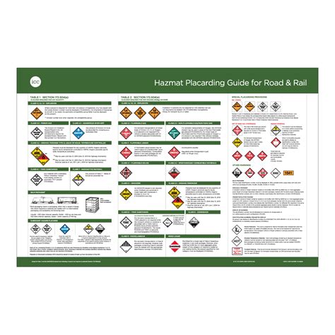 Hazmat Placarding Guide For Road And Rail Poster Icc Compliance Center