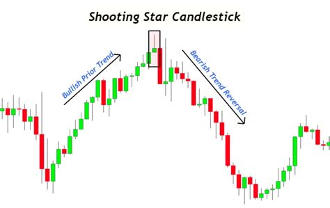 A Complete Guide To Shooting Star Candlestick Pattern Forexbee