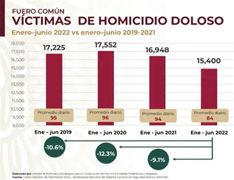 Gobierno De México Señaló Una Baja En Homicidios A Pesar De Que Cifras