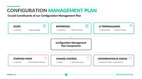 Sample Configuration Management Plan Template
