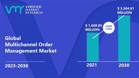 Multichannel Order Management Market Size Opportunities And Forecast
