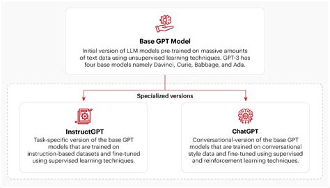 Evolution Of Specialized GPT Models InstructGPT And ChatGPT