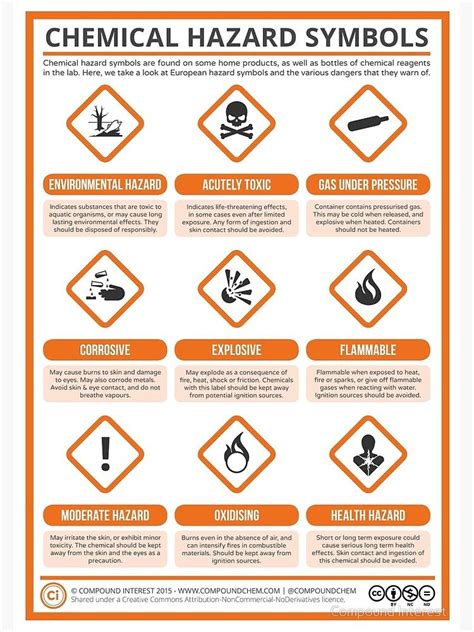A Guide To Chemical Hazard Labels Poster By Compound Interest