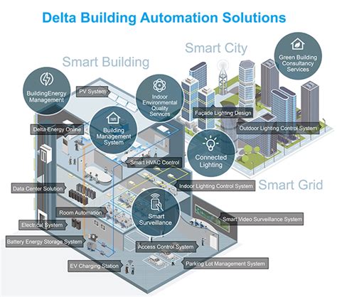 Solutions Building Automation Solutions Delta Electronics Singapore