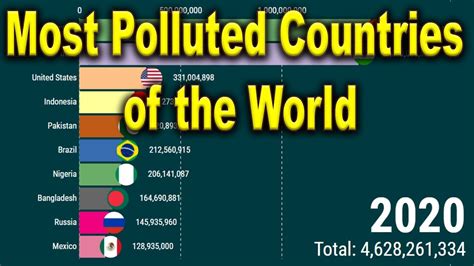 Top 10 Polluteddirtiest Countries In The World Youtube