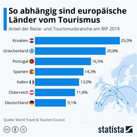 So Abh Ngig Sind Europ Ische L Nder Vom Tourismus Roi Team Consultant