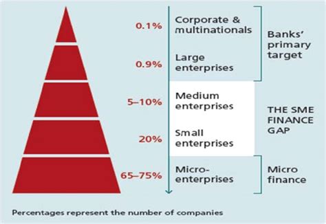 Small And Medium Enterprises And Financing Structure Small And Medium