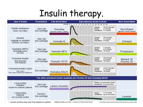 Ppt Insulin Initiation For Type 2 Diabetes In General Practice