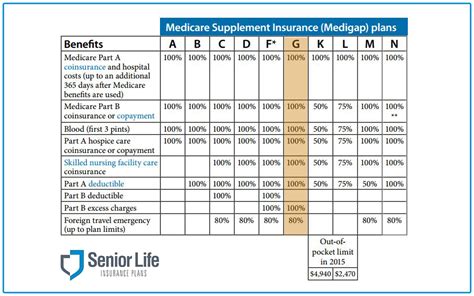 Shop new 2021 plans, to see if you could save on your medicare coverage! Best Medicare Supplement Plans in Florida 2020 - FL ...