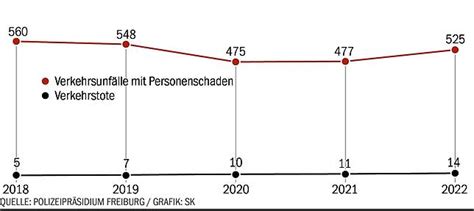 Hochrhein Unfallstatistik 2022 Zahl der Fahrradunfälle nimmt