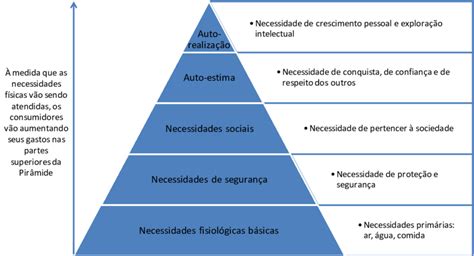 Pirâmide De Maslow Hierarquia No Atendimento Das Necessidades