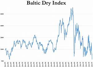 Baltic Dry Index Hits New Record Low Infinite Unknown