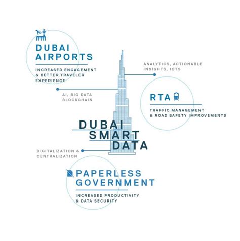 Smart Data The Key To Dubais Smart City Strategy Direct2dellemc