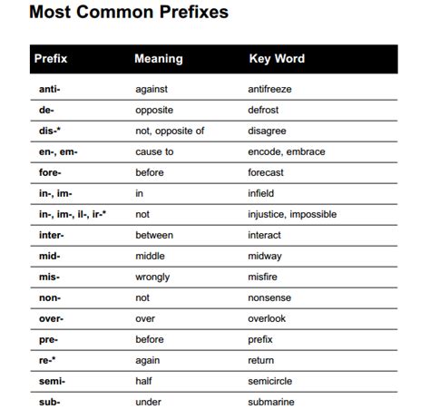 20 Most Common Prefixes And Suffixes