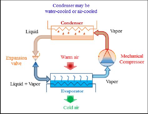 Schematic Diagram Of A Typical Vapor Compression Refrigeration Cycle 17