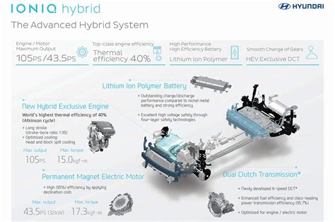 Hyundai Ioniq Ev Plug In Hybrid Variants Detailed Before Geneva Debut