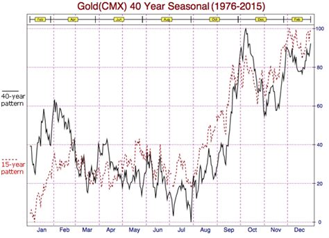 Gold prices change constantly, and our live spot gold prices and charts update every minute during trading hours to reflect recent market fluctuations. 321gold: 40 Year Gold Seasonal 1976-2015