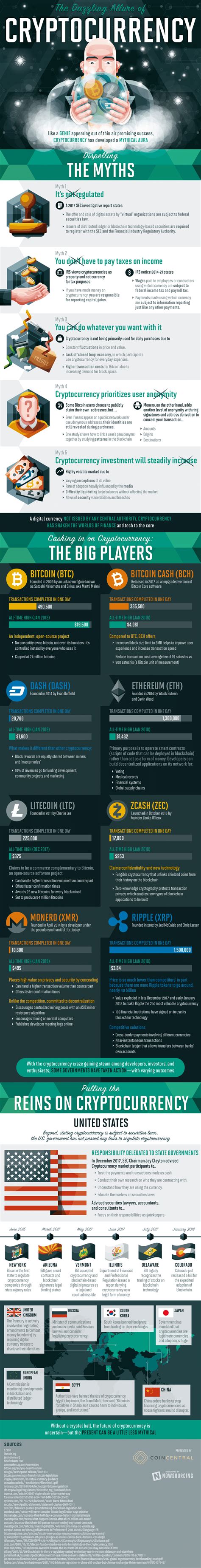 Steem is used to buy packs, gather the cards of the monsters that later on have matches among themselves. Cryptocurrency Myths #infographic - Visualistan