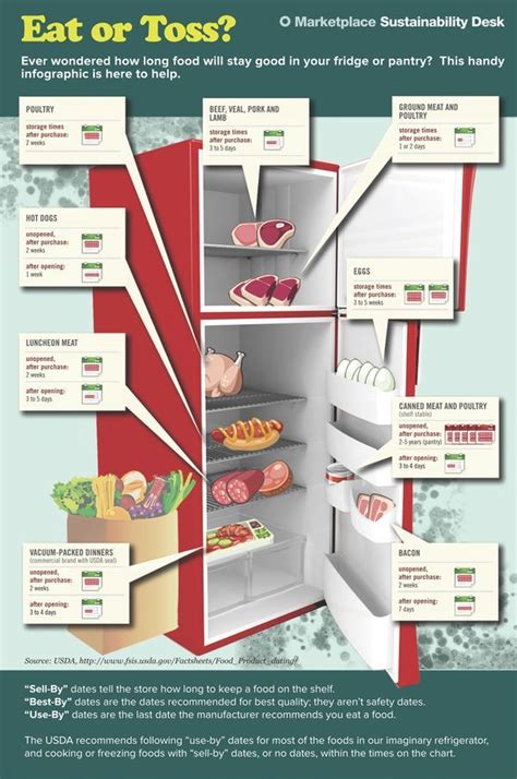 How Long Will Food Stay Good In Your Fridge Or Pantry Expiration