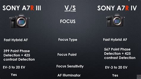 Sony A7r Iii Vs Sony A7r Iv Comparison Mirrorless Camera Comparison