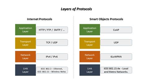 Iot Connectivity Iot Protocol Layers The Internet Of Things