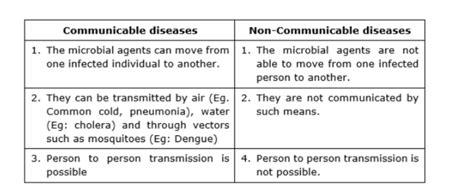 Differentiate Between Communicable And Non Communicable Diseases