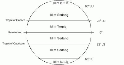 Dengan resolusi spasial yang kurang memadai, anomali suhu masih dapat dikenali dikarenakan. Klasifikasi Iklim - Belajar Geografi