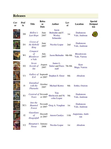 A lot of the best builds have paladin levels, which is very limiting in alignment. Pathfinder Module List | Tabletop Games | Tsr (Company) Games