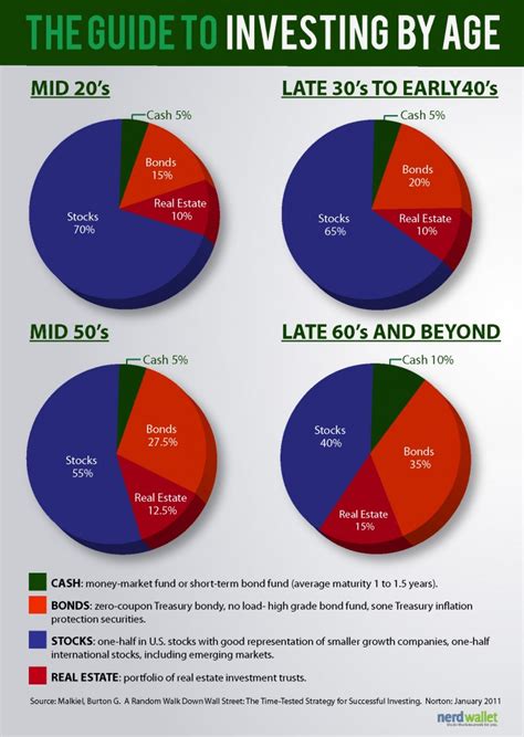 Opening a credit card—and using it responsibly—is a great way to build your credit history or improve your credit score. when should you apply for there's no standard recommended age for when you should get your first credit card, so long as you meet the minimum required age (either 18 or 19) in. Infographic: Investing By Age - NerdWallet