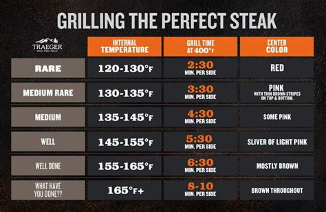 Steak Doneness Internal Temperatures And Times Traeger Grills Steak