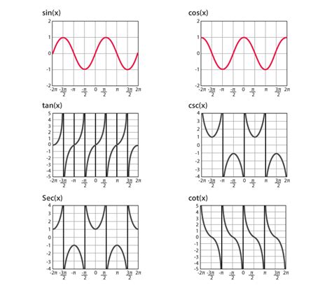 Trigonometry Graphs For Sine Cosine And Tangent Functions