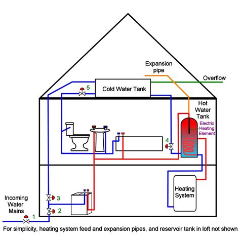 • indirect water supply system in order to get sufficient pressure, water storage tank has to be at some height. Water Supply: Cold Water Supply System