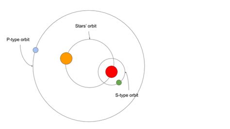 Worldbuilding Process How Would A Binary Star System With A Planet