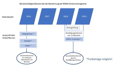 Kindergeld kann unmittelbar nach geburt beantragt werden.✅ kindergeld bekommt man unter umständen auch weit über das 21 lebensjahr des kindes hinaus.✅. BAföG EINKOMMENSGRENZE | Alles zur BAföG Einkommensgrenze