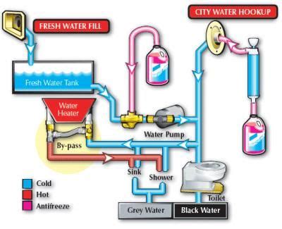 Water Lines Diagram Forest River Forums