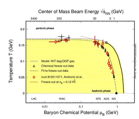 The Qcd Phase Diagram Temperature Versus Baryon Chemical Potential